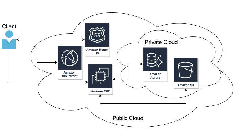 Cloud overview.