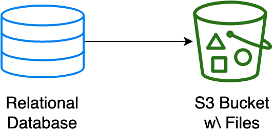 Diagram of relational DB and S3 bucket.