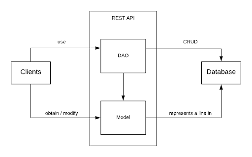 REST API component structure.