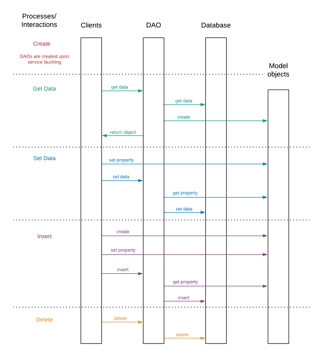 REST API component sequence diagram.