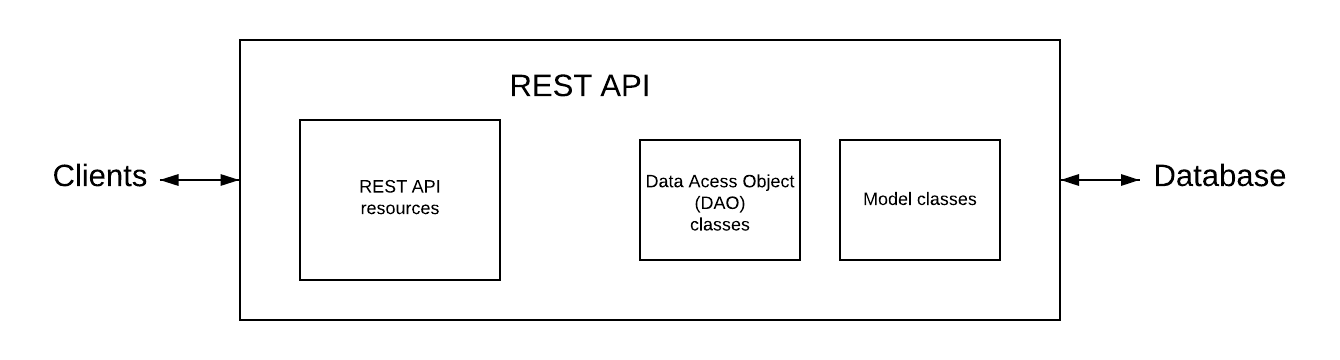 REST API component structure.